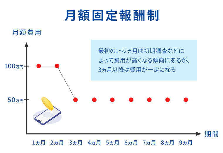 月額固定報酬制