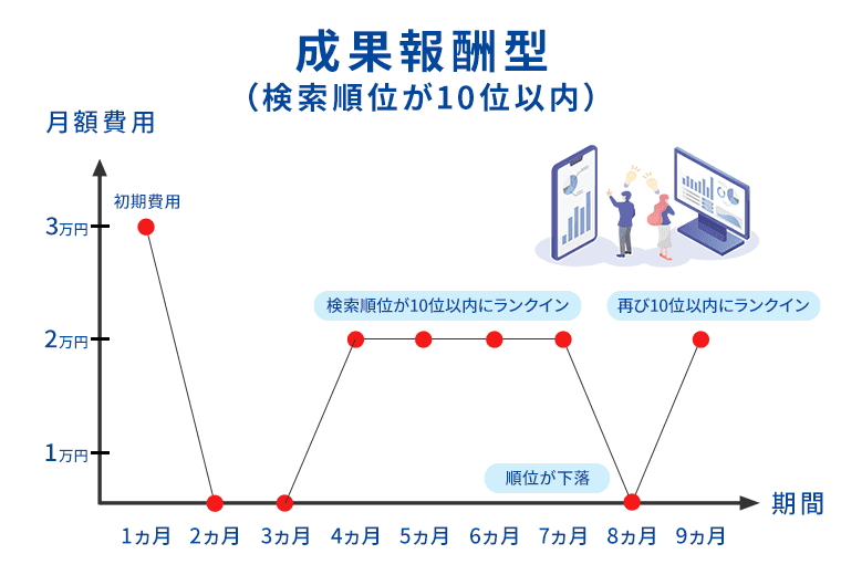 成果報酬型（検索順位が10位以内）のSEO対策費用体系