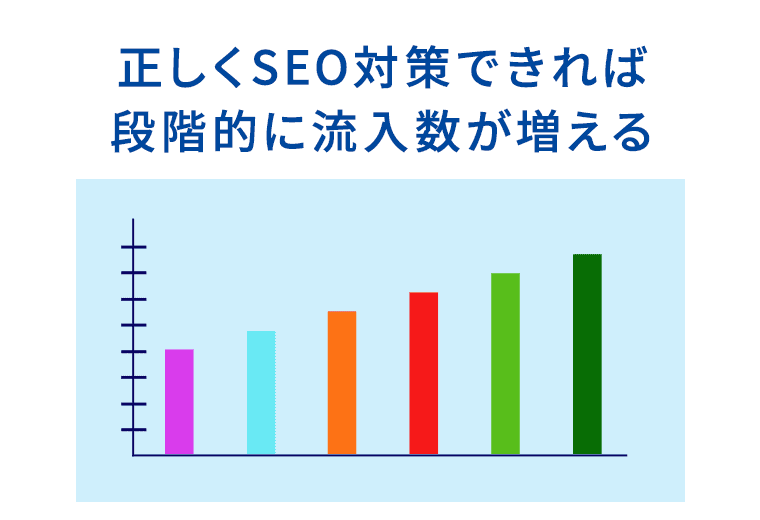 正しくSEO対策できれば段階的に流入数が増える