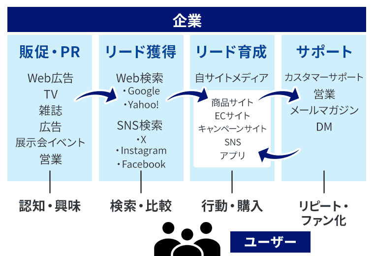 多様なマーケティング手法