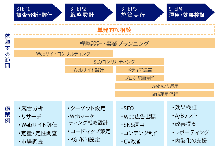 Webマーケティングの依頼における範囲と施策例を整理した図