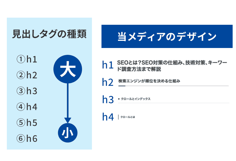 見出しタグの種類とマーケティング相談室の見出しデザイン例