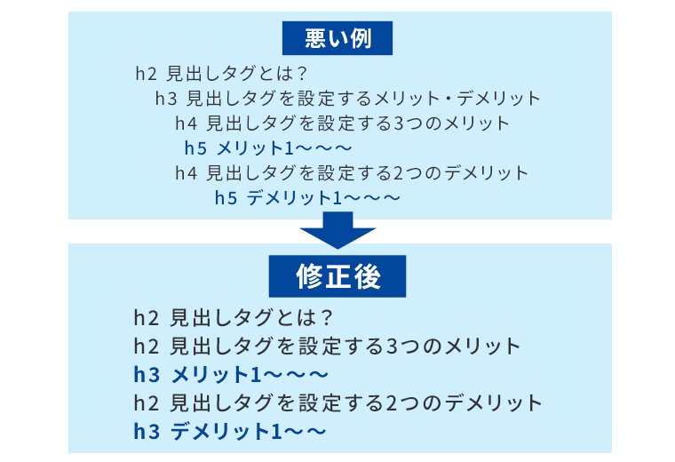 見出しタグ階層構造の悪い例と修正の例