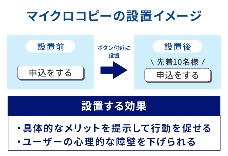 マイクロコピーの設置イメージ