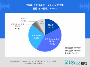 デジタルマーケティング予算動向