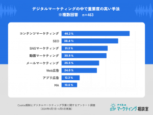 デジタルマーケティング施策重要度