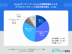 Cookie廃止による広告費用変動