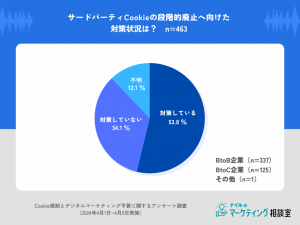 Cookie廃止対策状況