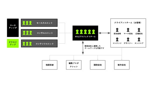 ナイルの社内体制