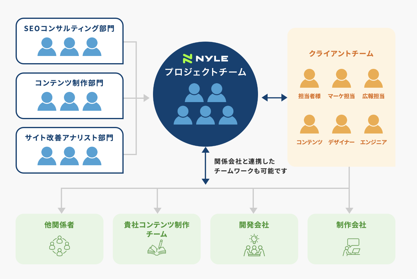 ナイルの SEOコンサルティングの体制
