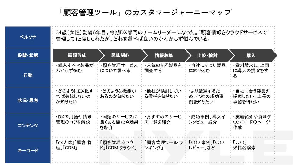 「顧客管理ツール」のカスタマージャーニーマップ