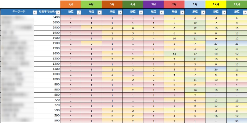 制作記事のキーワードと獲得順位の情報をまとめたシート