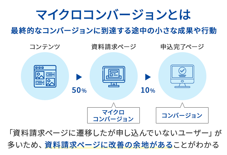 マイクロコンバージョンとは