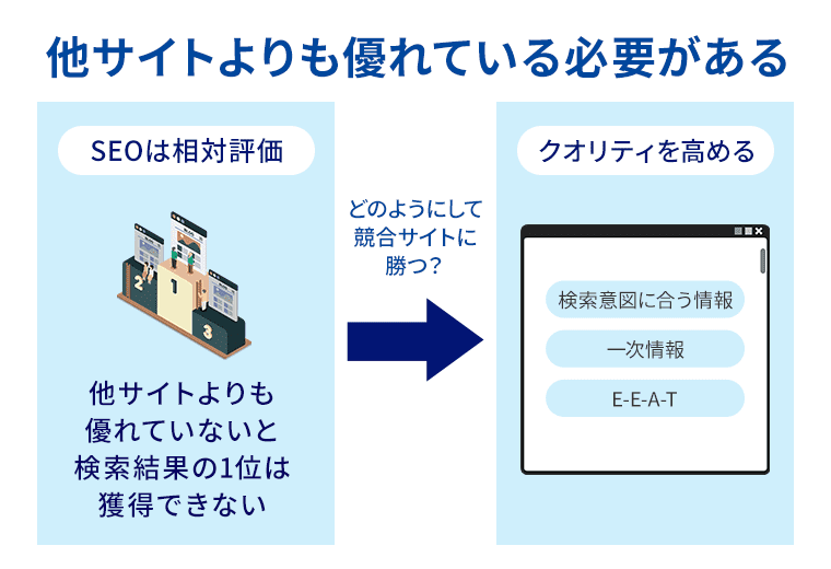 他サイトよりも優れている必要がある