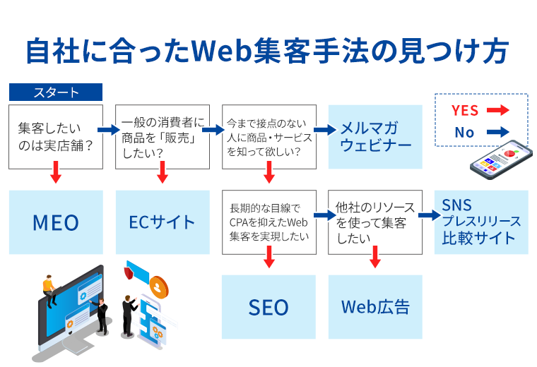 自分に合ったWEB集客の見つけ方