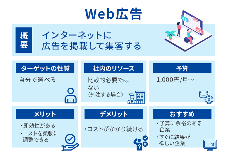 Web広告での集客方法解説図