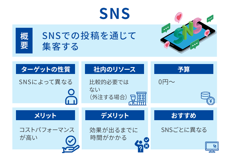 SNSの集客方法解説図