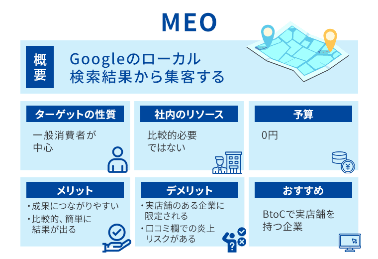 MEOの集客方法解説図