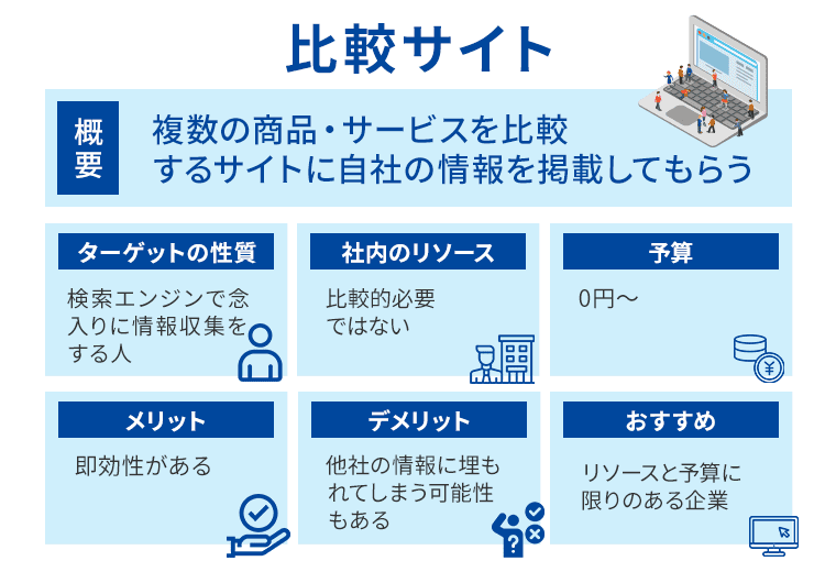 比較サイトの集客方法解説図
