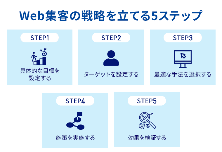 Web集客の戦略を立てる5ステップ