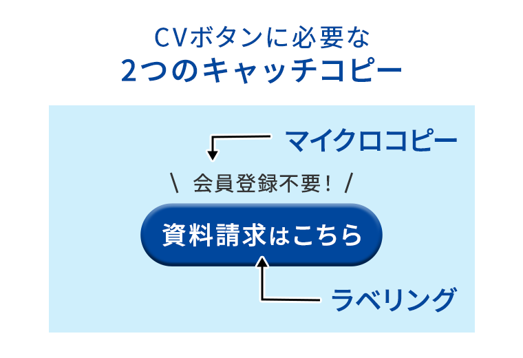 CVボタンに必要な2つのキャッチコピー