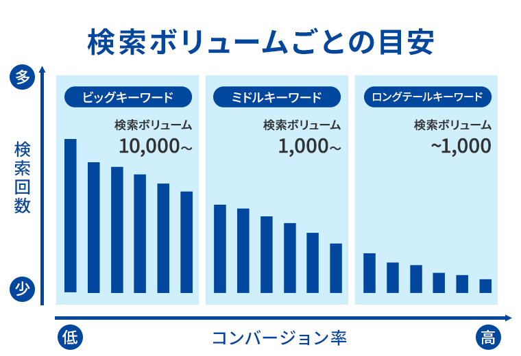 検索ボリュームごとの目安を表す図
