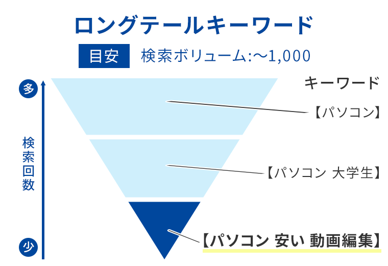 ロングテールキーワードの図解画像