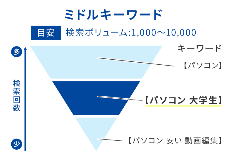 ミドルキーワードの図解画像