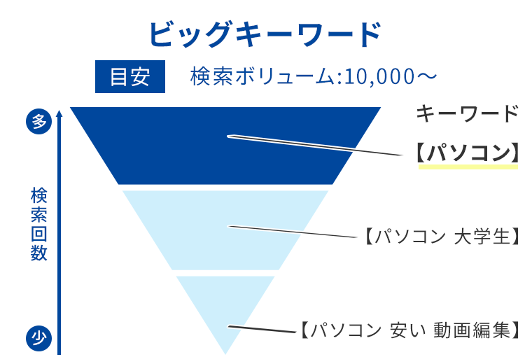 ビッグキーワードの図解画像