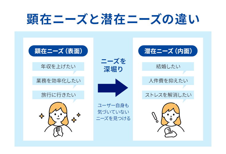 顕在ニーズと潜在ニーズの違い
