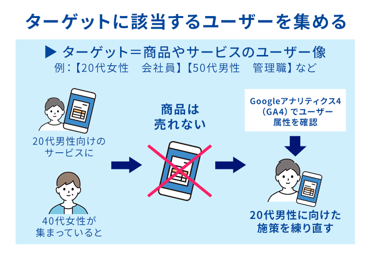 ターゲットに該当するユーザーを集める