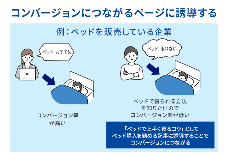 コンバージョンにつながるページに誘導する