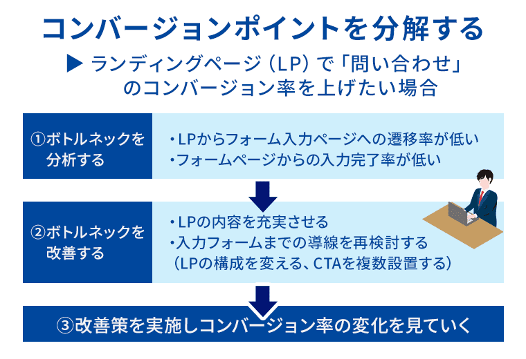 コンバージョンポイントを分解する