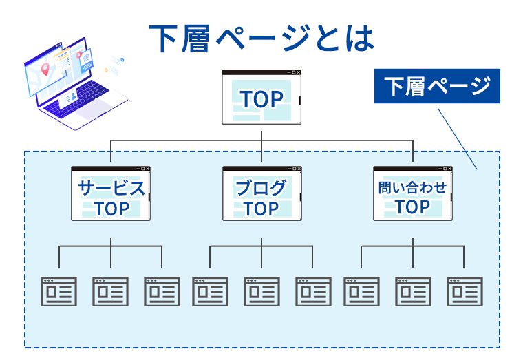 下層ページとは、Webサイトのトップページから派生した、個別のページのこと、Webサイトのトップページから派生した、個別のページのこと