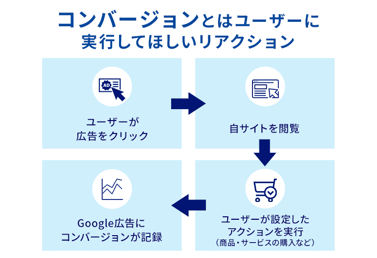 コンバージョンとはユーザーに実行してほしいアクション