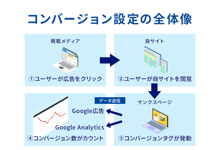 コンバージョン設定の全体像