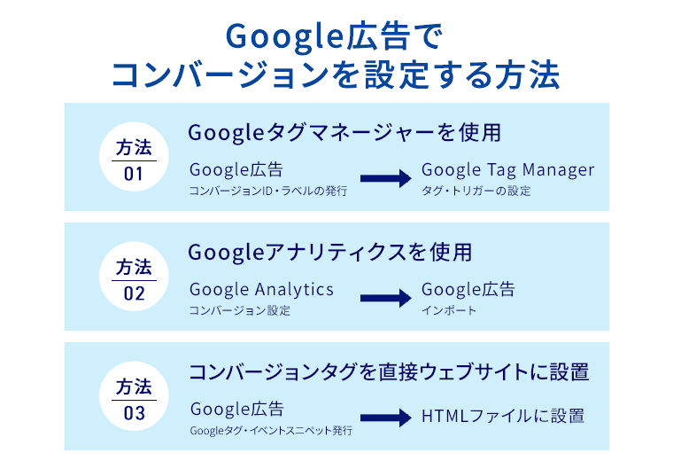 Google広告でコンバージョン設定をする方法