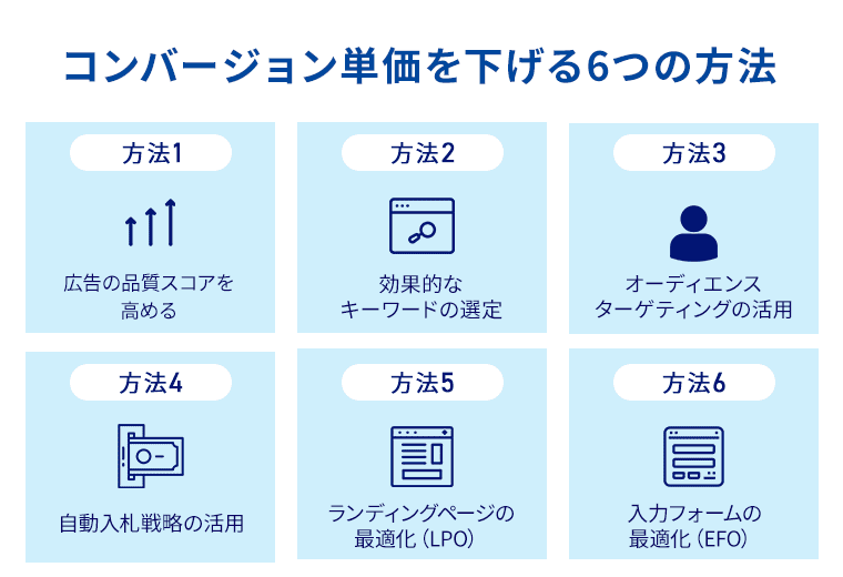 コンバージョン単価を下げる6つの方法