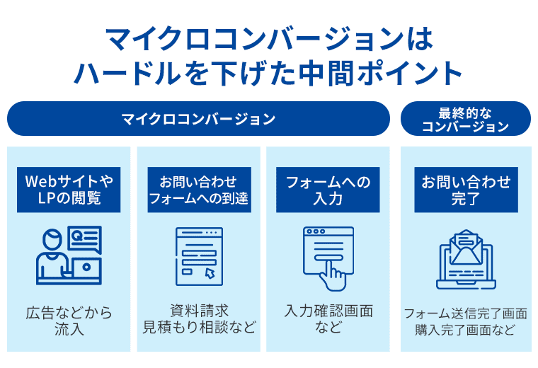 マイクロコンバージョンはハードルを下げた中間ポイント
