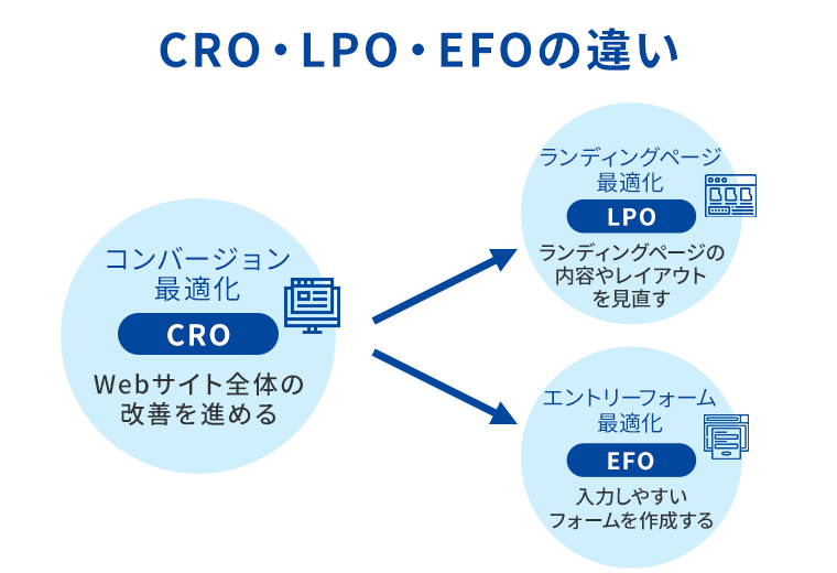 CRO・LPO・EFOの違い