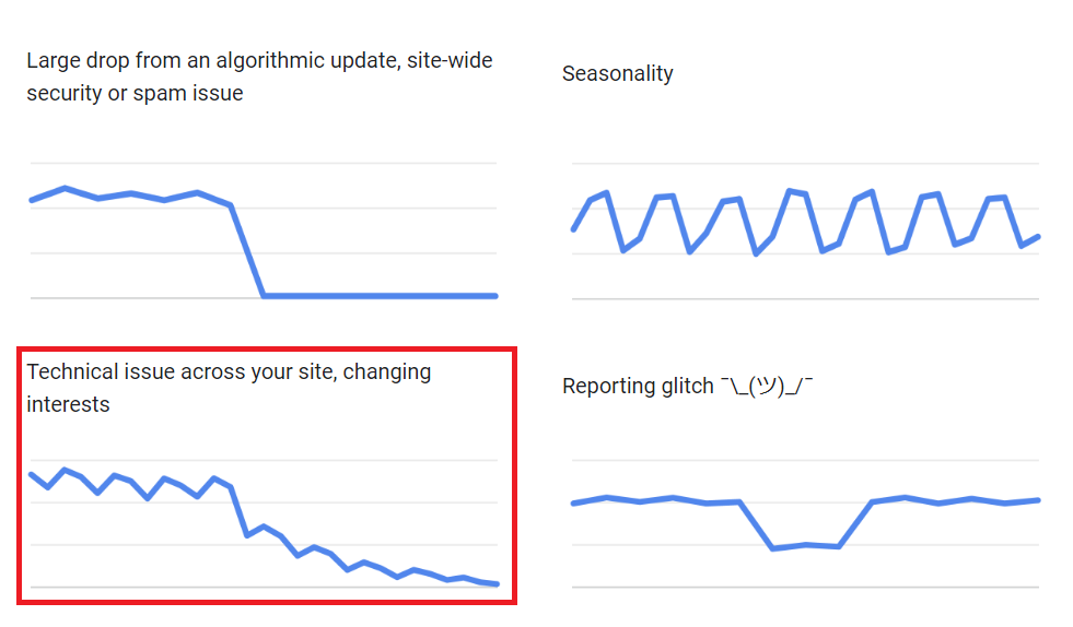 オーガニック検索トラフィックが減少する主な原因のグラフの変更2