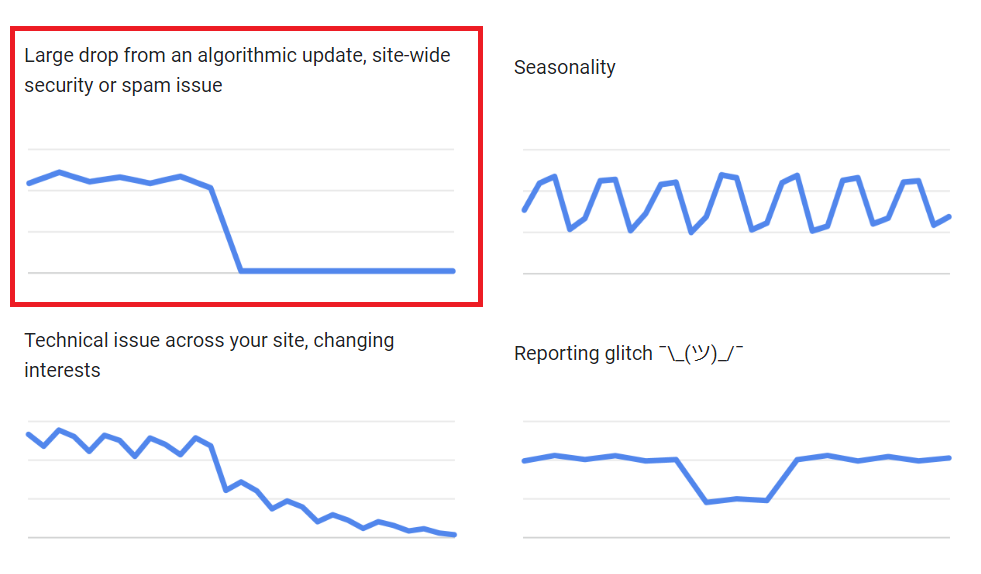 オーガニック検索トラフィックが減少する主な原因のグラフの変更