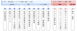 生成AIコンサルティングサービス