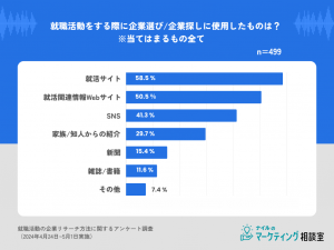 就活に使用した情報