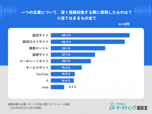 企業リサーチ情報収集に使用した情報