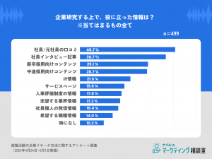 企業研究に役立った情報