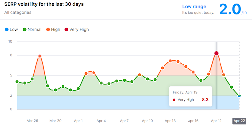 SEO対策ツールSEMRUSHが公表している2024年3月のGoogleコアアップデートの影響のグラフ画像1
