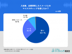 入社後ギャップ割合