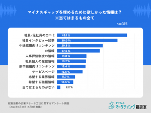 ギャップを埋めるための情報