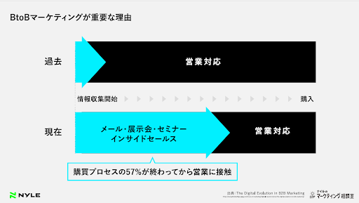 BtoBマーケティングが重要な理由